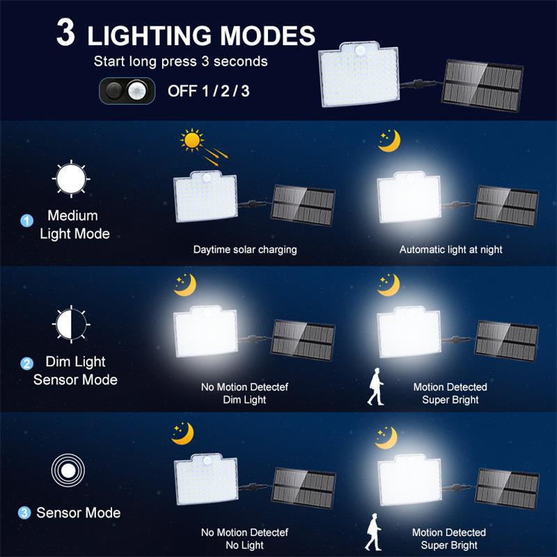 BowLift | 106 LED Outdoor Solar Security Light with Motion Sensor – Waterproof Wall Light for Garden, Driveway & Patio