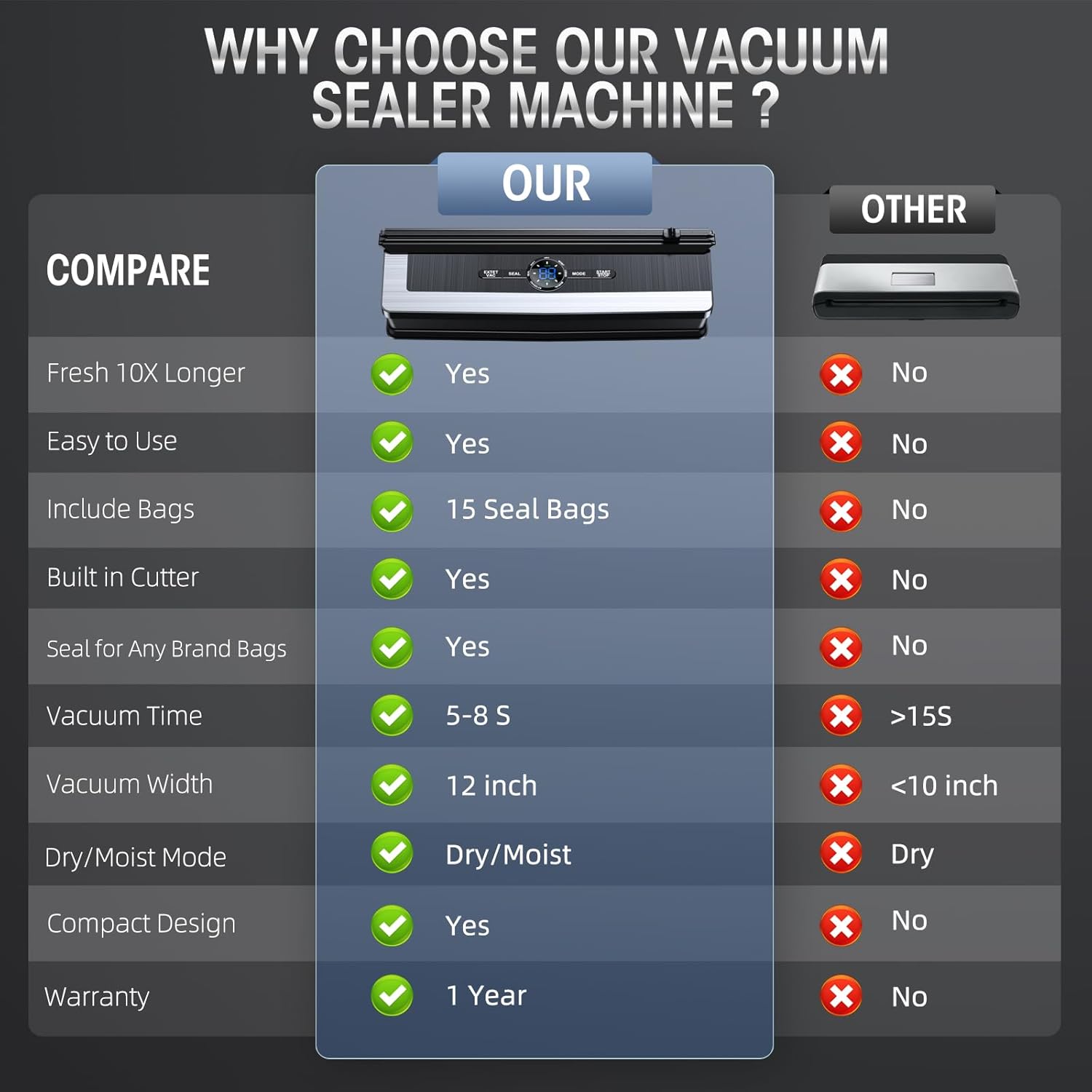 BowLift | 8-in-1 Vacuum Sealer with Built-in Cutter