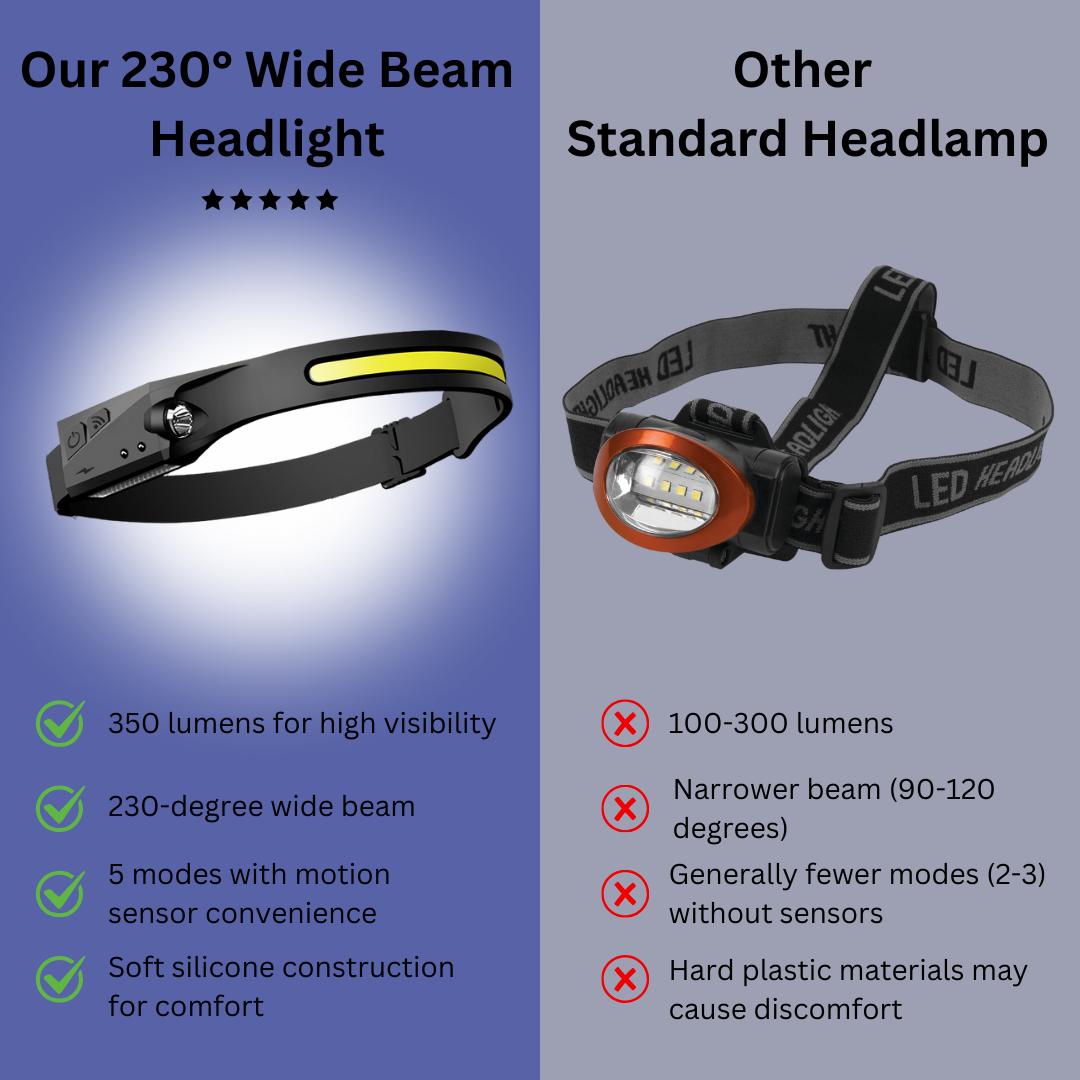 Wide Beam Headlight - Bright 350 Lumens with Motion Sensor for Clarity Bowlift
