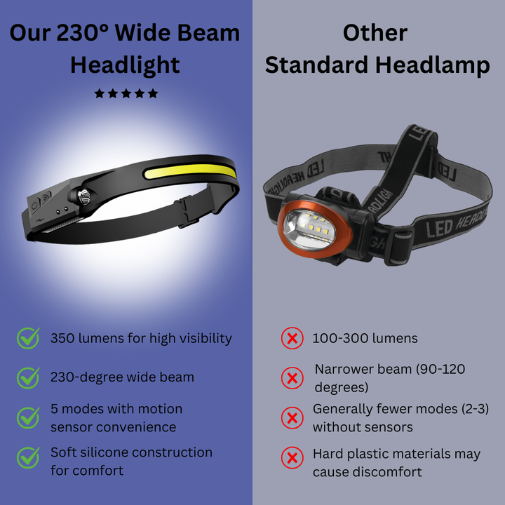 Wide Beam Headlight - Bright 350 Lumens with Motion Sensor for Clarity Bowlift